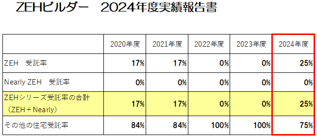 ZEH実績報告書