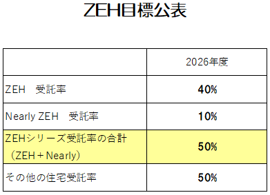 ZEH策定目標公表