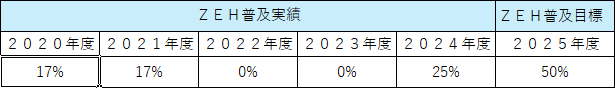 ZEH策定目標公表